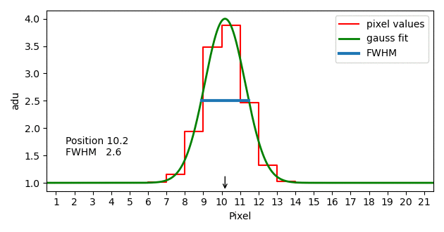 pixel steps, gauss fit