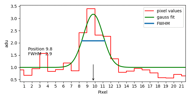 pixel steps, gauss fit